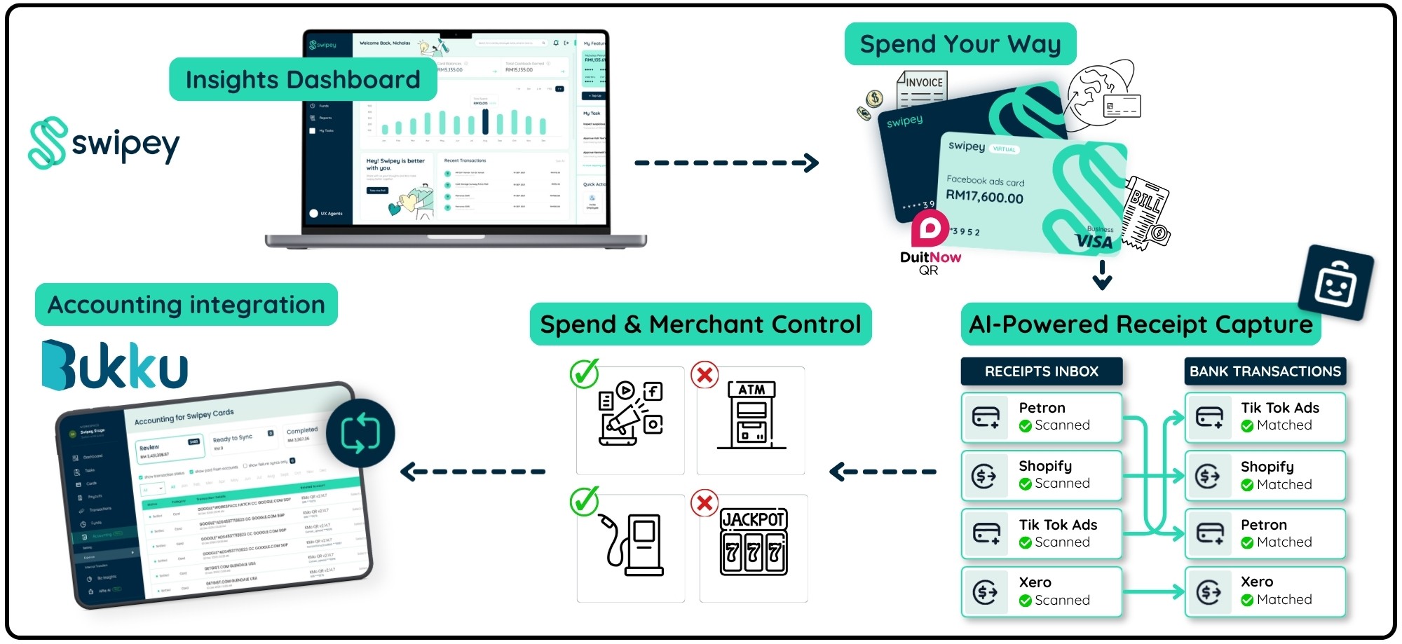 Swipey and Bukku working together: insights dashboard, spend your way, AI-powered receipt capture, and accounting integration in one loop