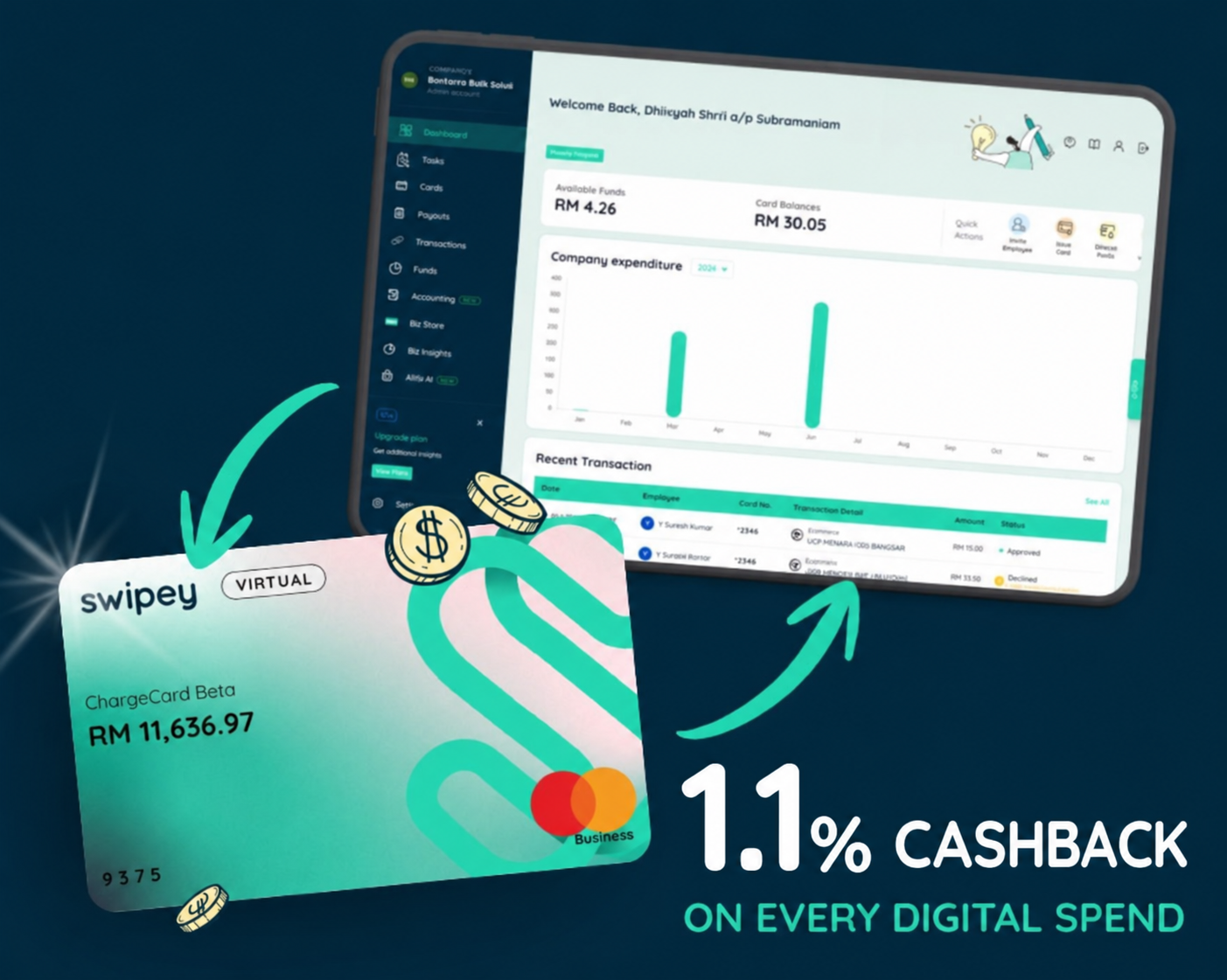 1.1% uncapped cashback on eligible ads, SaaS and cloud spend with the Swipey Corporate Card